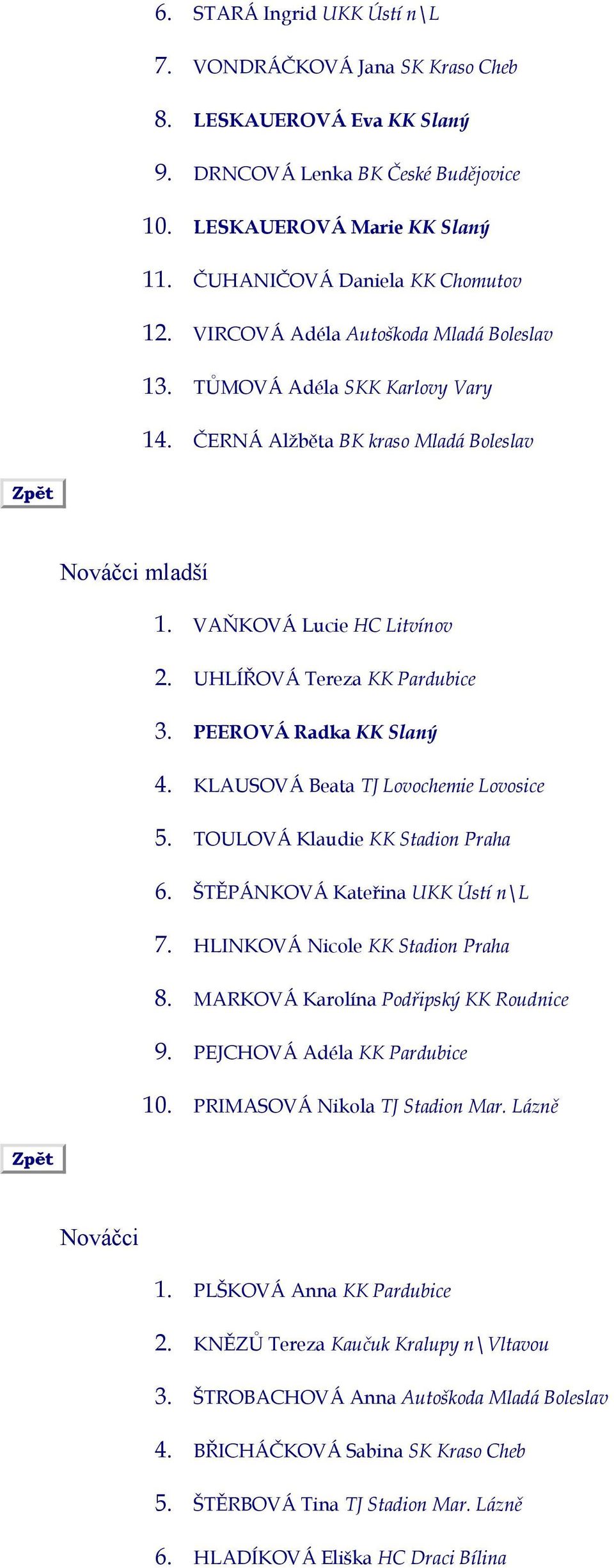 PEEROVÁ Radka KK Slaný 4. KLAUSOVÁ Beata TJ Lovochemie Lovosice 5. TOULOVÁ Klaudie KK Stadion Praha 6. ŠTĚPÁNKOVÁ Kateřina UKK Ústí n\l 7. HLINKOVÁ Nicole KK Stadion Praha 8.