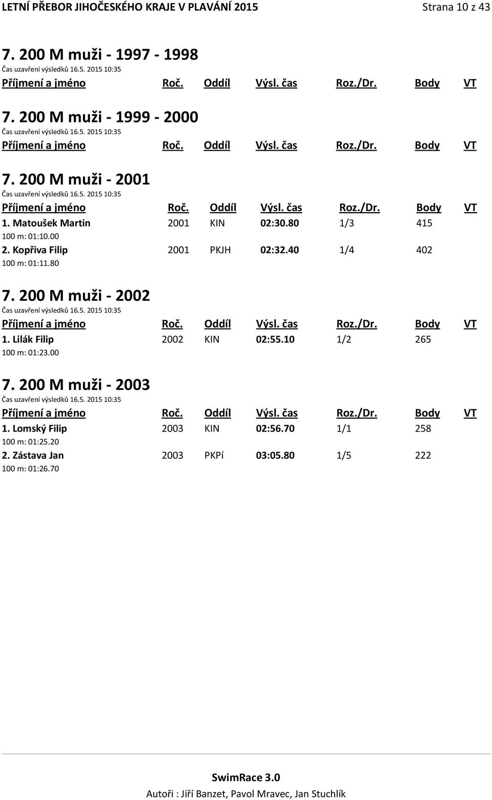 80 1/3 415 100 m: 01:10.00 2. Kopřiva Filip 2001 PKJH 02:32.40 1/4 402 100 m: 01:11.80 7. 200 M muži - 2002 Čas uzavření výsledků 16.5. 2015 10:35 1.