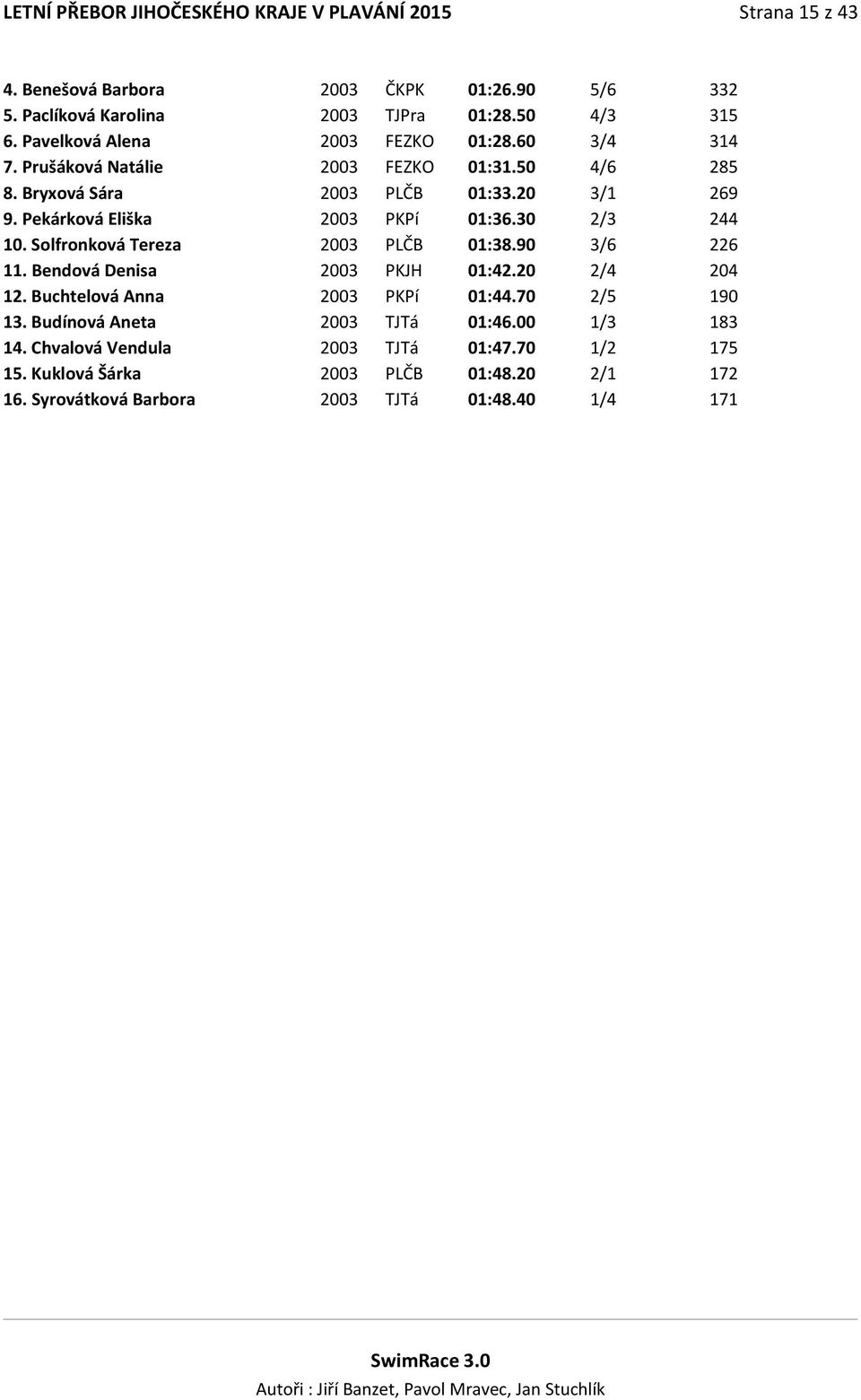 Pekárková Eliška 2003 PKPí 01:36.30 2/3 244 10. Solfronková Tereza 2003 PLČB 01:38.90 3/6 226 11. Bendová Denisa 2003 PKJH 01:42.20 2/4 204 12.