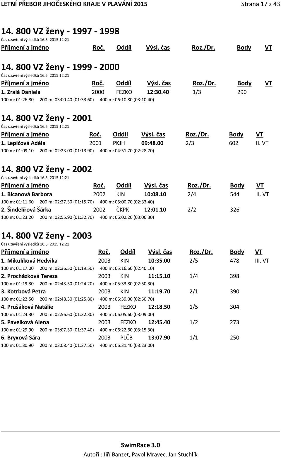 VT 100 m: 01:09.10 200 m: 02:23.00 (01:13.90) 400 m: 04:51.70 (02:28.70) 14. 800 VZ ženy - 2002 Čas uzavření výsledků 16.5. 2015 12:21 1. Bicanová Barbora 2002 KIN 10:08.10 2/4 544 II.