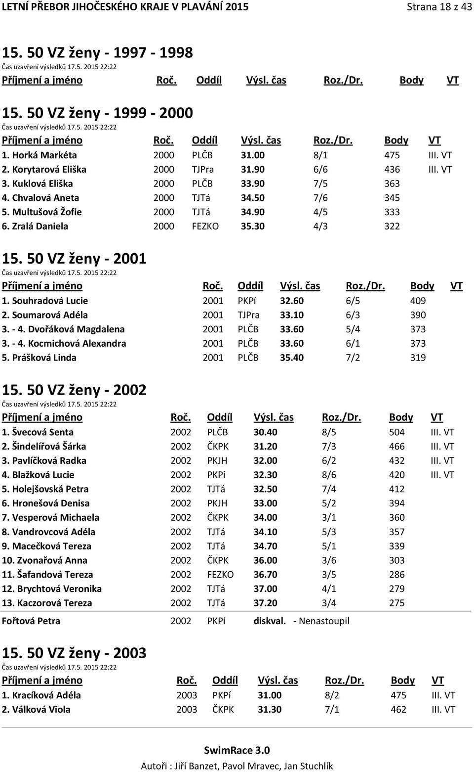 90 4/5 333 6. Zralá Daniela 2000 FEZKO 35.30 4/3 322 15. 50 VZ ženy - 2001 Čas uzavření výsledků 17.5. 2015 22:22 1. Souhradová Lucie 2001 PKPí 32.60 6/5 409 2. Soumarová Adéla 2001 TJPra 33.