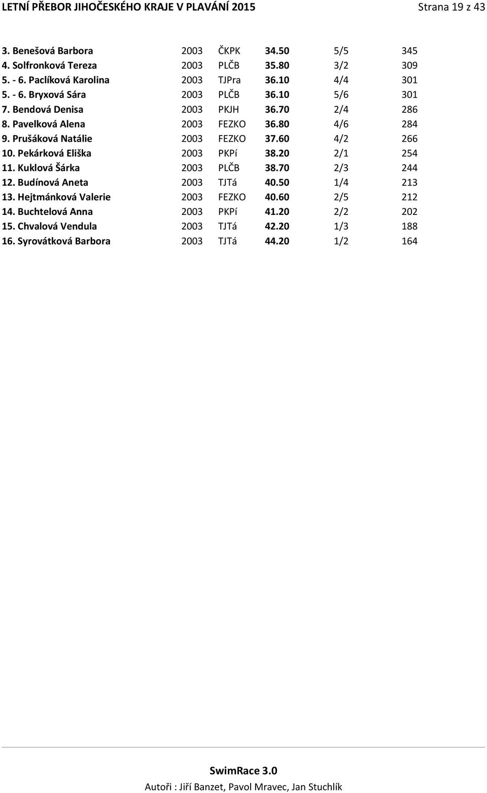 80 4/6 284 9. Prušáková Natálie 2003 FEZKO 37.60 4/2 266 10. Pekárková Eliška 2003 PKPí 38.20 2/1 254 11. Kuklová Šárka 2003 PLČB 38.70 2/3 244 12.