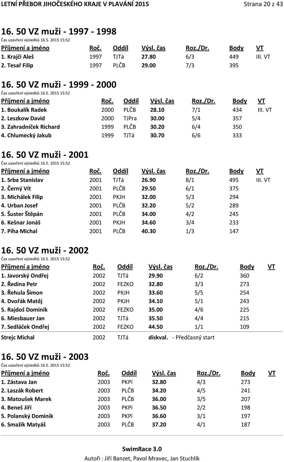 Zahradníček Richard 1999 PLČB 30.20 6/4 350 4. Chlumecký Jakub 1999 TJTá 30.70 6/6 333 16. 50 VZ muži - 2001 Čas uzavření výsledků 16.5. 2015 15:52 1. Srba Stanislav 2001 TJTá 26.90 8/1 495 III. VT 2.