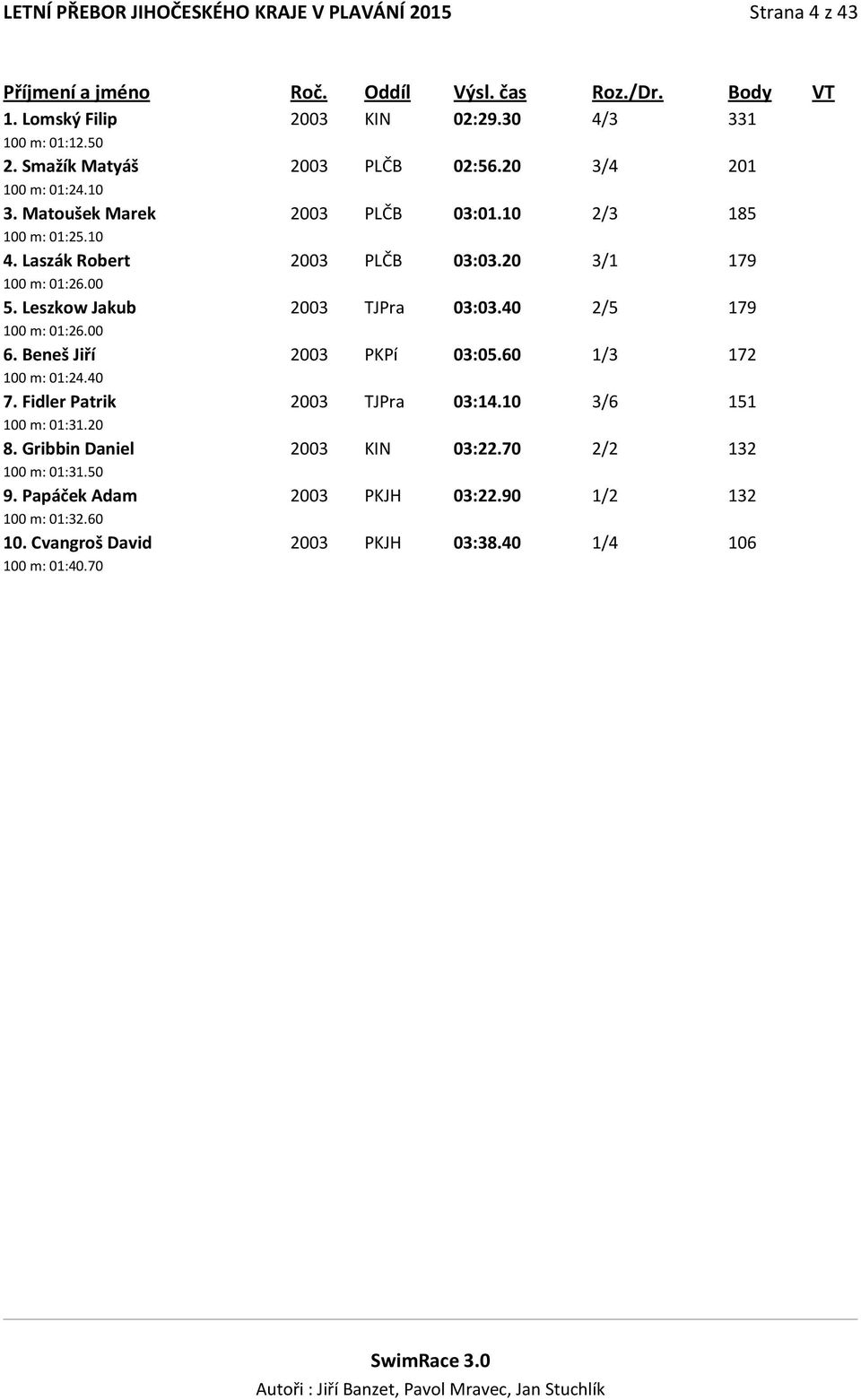Leszkow Jakub 2003 TJPra 03:03.40 2/5 179 100 m: 01:26.00 6. Beneš Jiří 2003 PKPí 03:05.60 1/3 172 100 m: 01:24.40 7. Fidler Patrik 2003 TJPra 03:14.