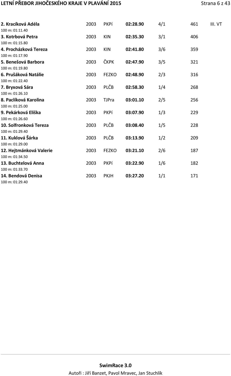 Bryxová Sára 2003 PLČB 02:58.30 1/4 268 100 m: 01:26.10 8. Paclíková Karolina 2003 TJPra 03:01.10 2/5 256 100 m: 01:25.00 9. Pekárková Eliška 2003 PKPí 03:07.90 1/3 229 100 m: 01:26.60 10.