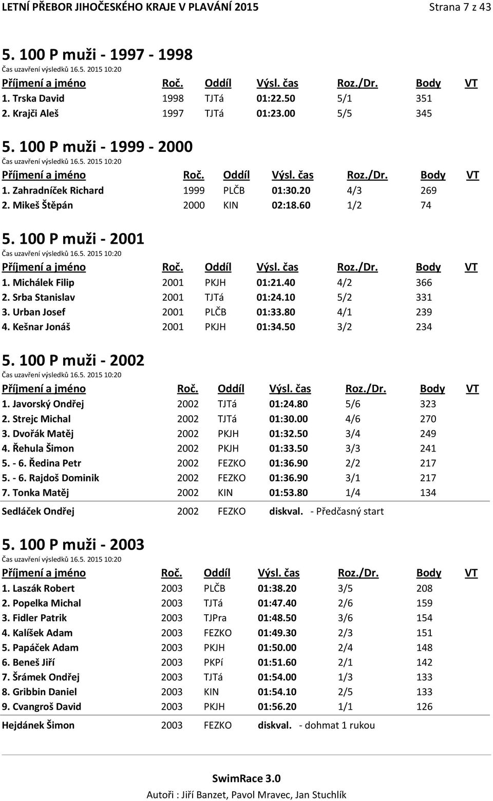 100 P muži - 2001 Čas uzavření výsledků 16.5. 2015 10:20 1. Michálek Filip 2001 PKJH 01:21.40 4/2 366 2. Srba Stanislav 2001 TJTá 01:24.10 5/2 331 3. Urban Josef 2001 PLČB 01:33.80 4/1 239 4.