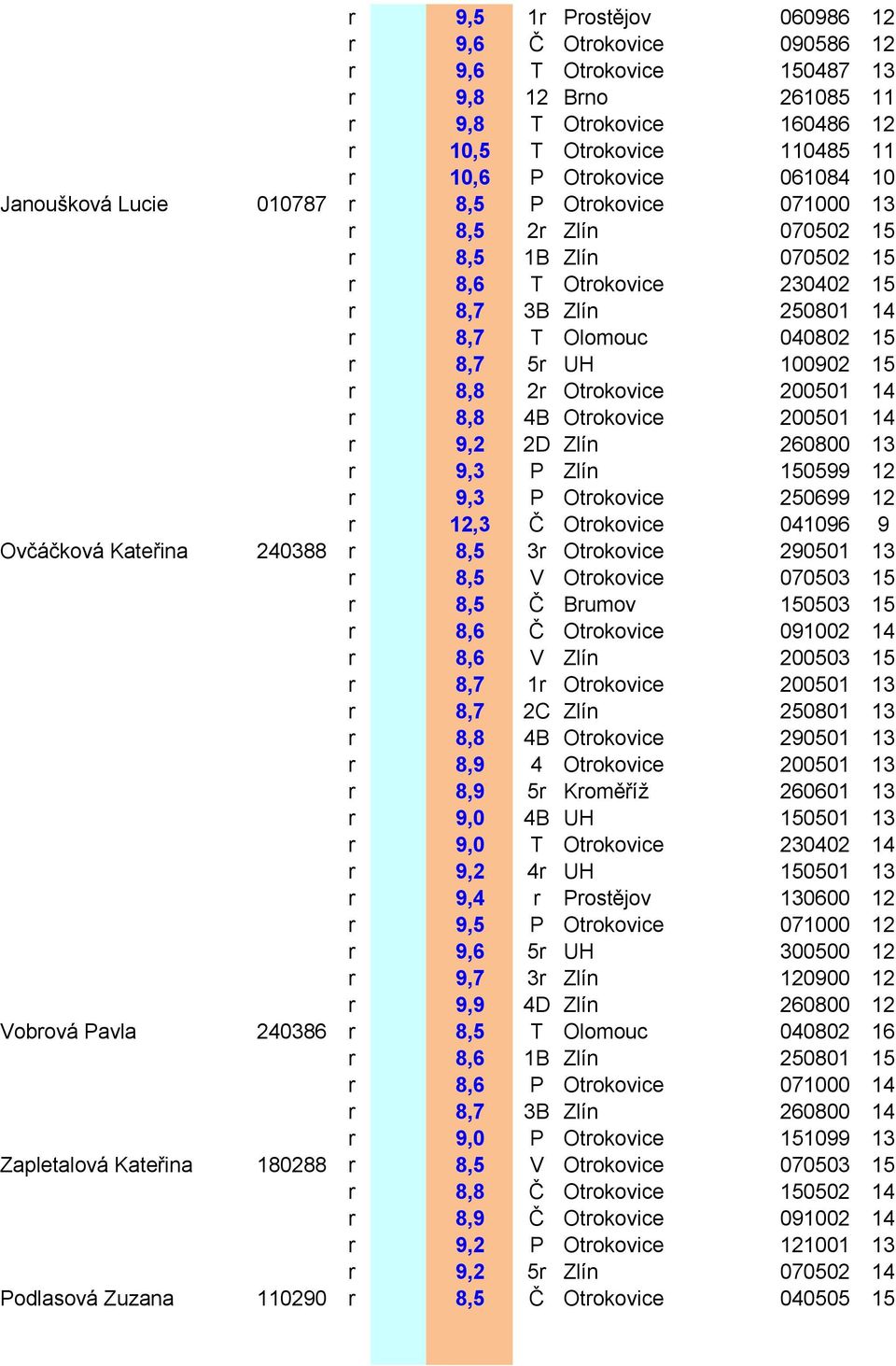 15 r 8,8 2r Otrokovice 200501 14 r 8,8 4B Otrokovice 200501 14 r 9,2 2D Zlín 260800 13 r 9,3 P Zlín 150599 12 r 9,3 P Otrokovice 250699 12 r 12,3 Č Otrokovice 041096 9 Ovčáčková Kateřina 240388 r 8,5