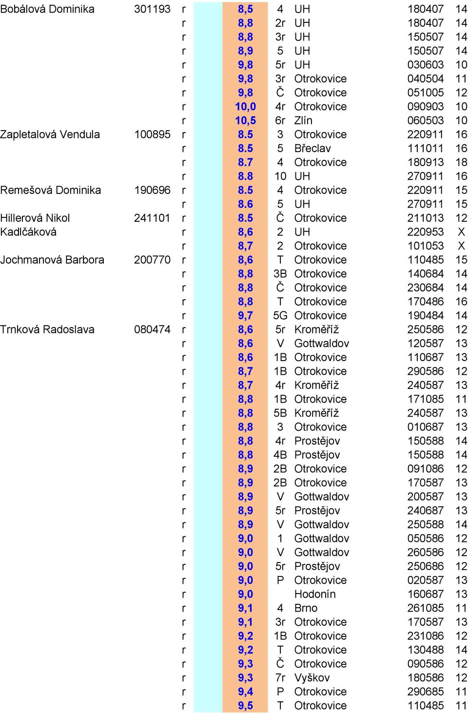 8 10 UH 270911 16 Remešová Dominika 190696 r 8.5 4 Otrokovice 220911 15 r 8.6 5 UH 270911 15 Hillerová Nikol 241101 r 8.