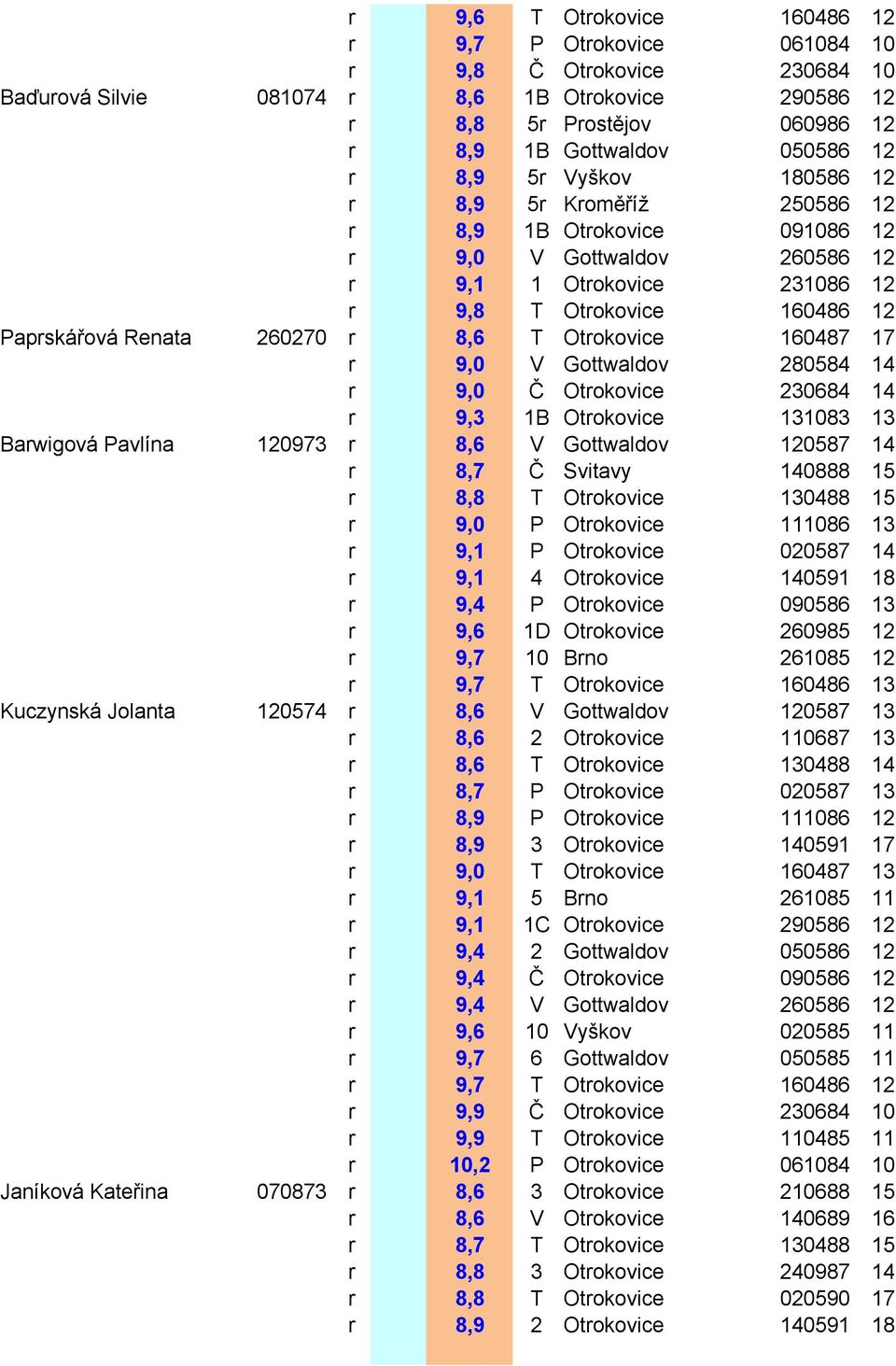 8,6 T Otrokovice 160487 17 r 9,0 V Gottwaldov 280584 14 r 9,0 Č Otrokovice 230684 14 r 9,3 1B Otrokovice 131083 13 Barwigová Pavlína 120973 r 8,6 V Gottwaldov 120587 14 r 8,7 Č Svitavy 140888 15 r