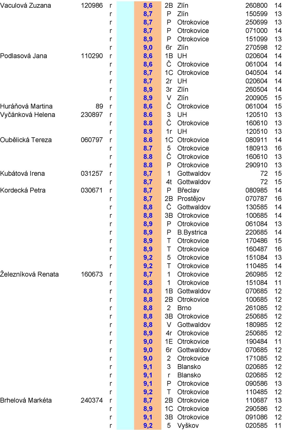 061004 15 Vyčánková Helena 230897 r 8.6 3 UH 120510 13 r 8.8 Č Otrokovice 160610 13 r 8.9 1r UH 120510 13 Oubělická Tereza 060797 r 8.6 1C Otrokovice 080911 14 r 8.7 5 Otrokovice 180913 16 r 8.