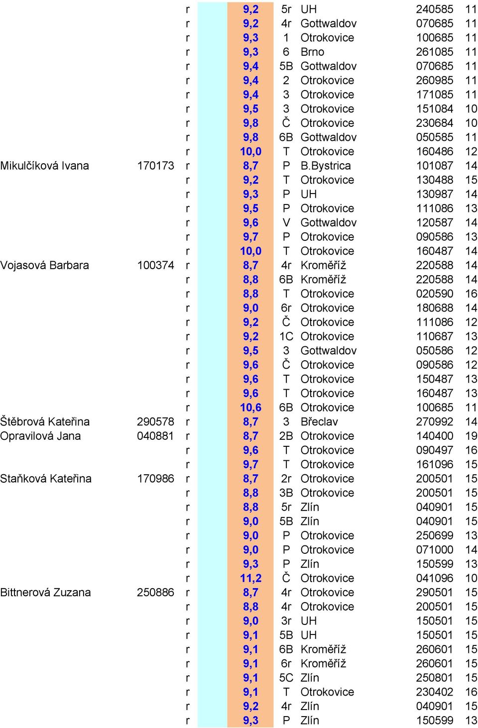 Bystrica 101087 14 r 9,2 T Otrokovice 130488 15 r 9,3 P UH 130987 14 r 9,5 P Otrokovice 111086 13 r 9,6 V Gottwaldov 120587 14 r 9,7 P Otrokovice 090586 13 r 10,0 T Otrokovice 160487 14 Vojasová