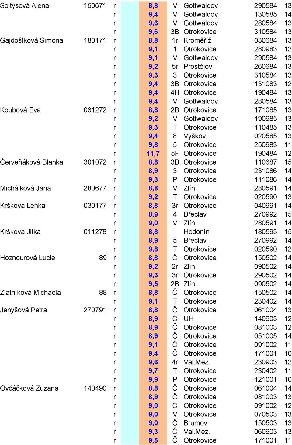 Koubová Eva 061272 r 8,8 2B Otrokovice 171085 13 r 9,2 V Gottwaldov 190985 13 r 9,3 T Otrokovice 110485 13 r 9,4 8 Vyškov 020585 13 r 9,8 5 Otrokovice 250983 11 r 11,7 5F Otrokovice 190484 12