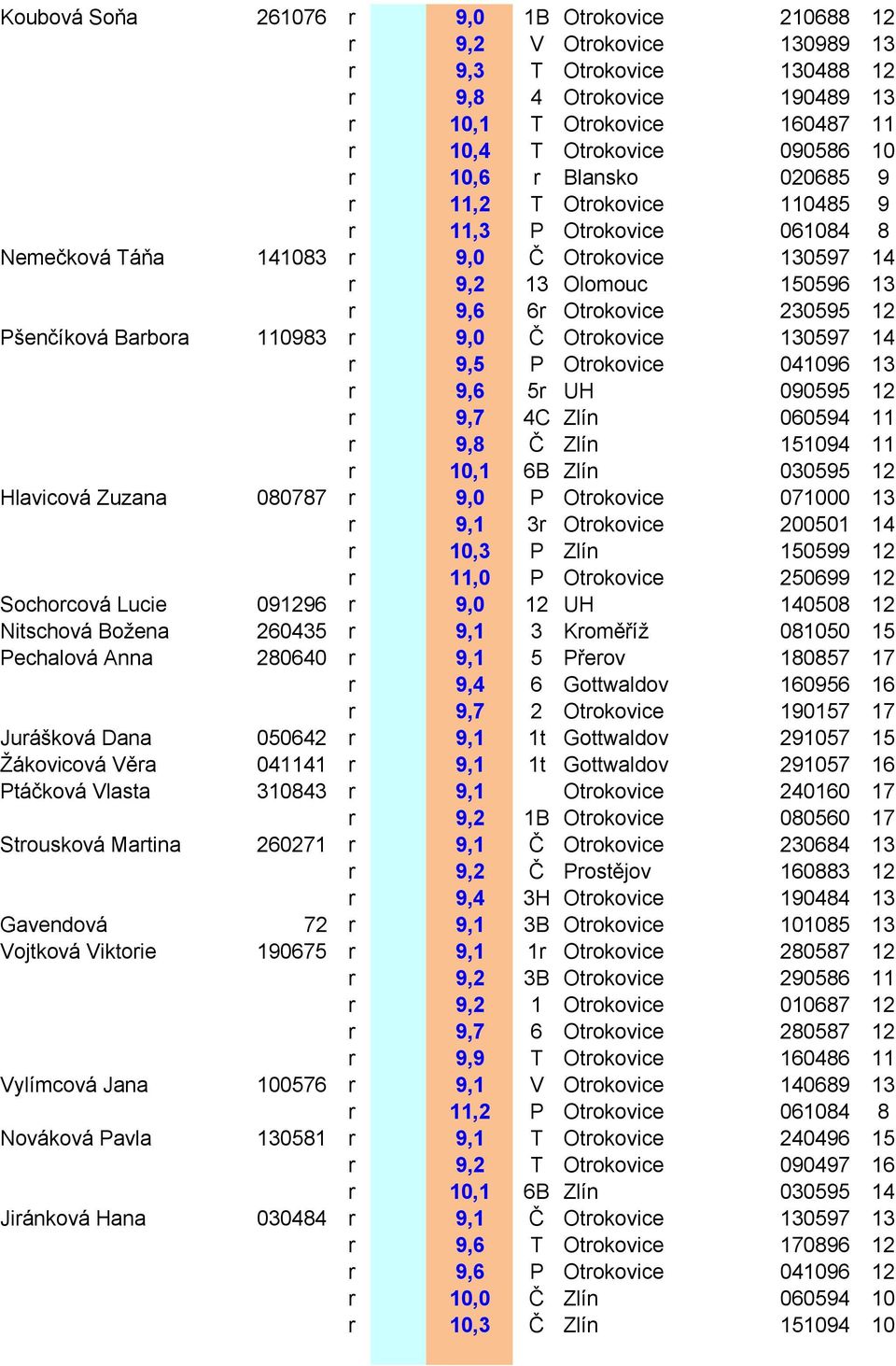 Pšenčíková Barbora 110983 r 9,0 Č Otrokovice 130597 14 r 9,5 P Otrokovice 041096 13 r 9,6 5r UH 090595 12 r 9,7 4C Zlín 060594 11 r 9,8 Č Zlín 151094 11 r 10,1 6B Zlín 030595 12 Hlavicová Zuzana