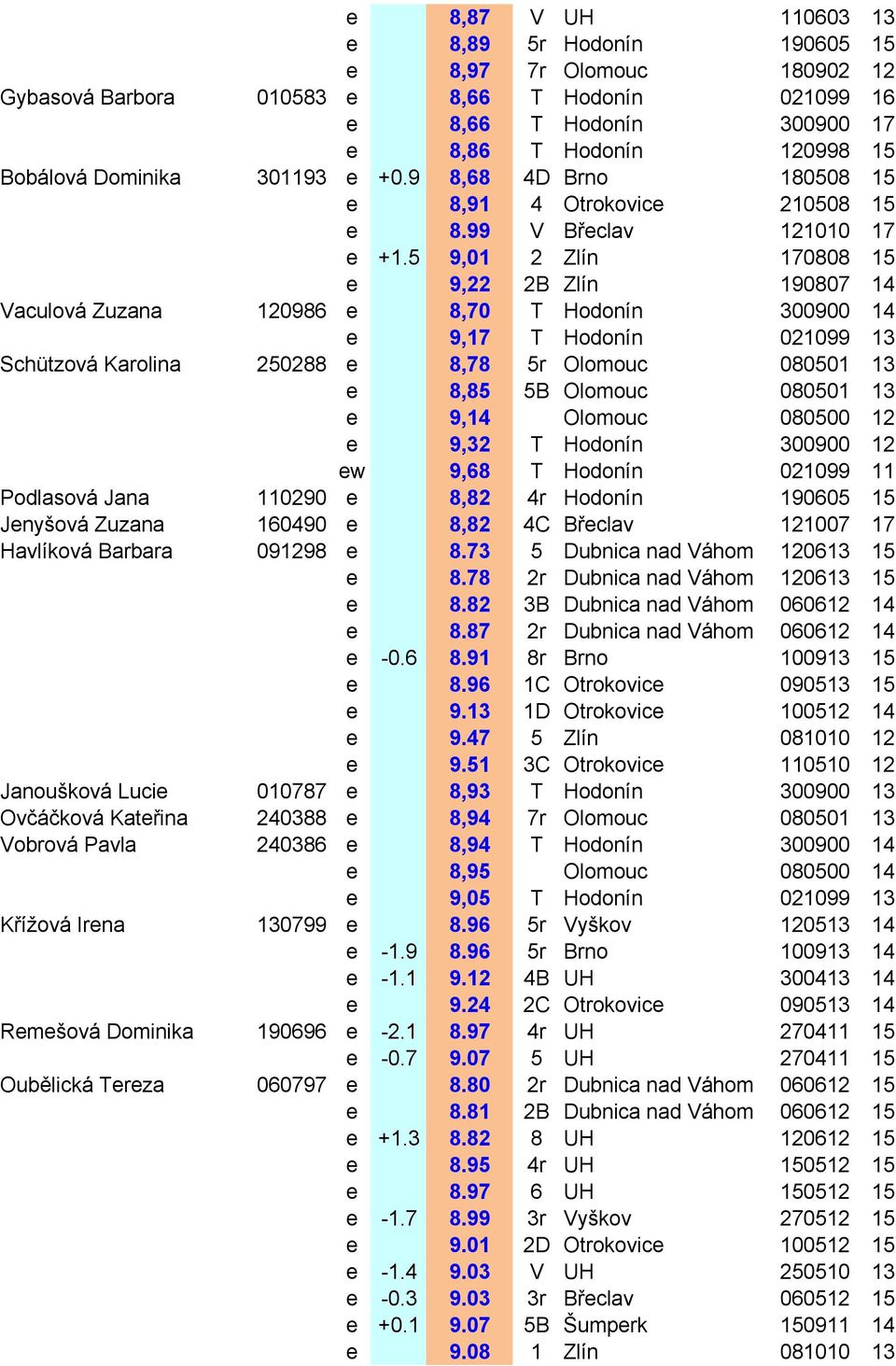 5 9,01 2 Zlín 170808 15 e 9,22 2B Zlín 190807 14 Vaculová Zuzana 120986 e 8,70 T Hodonín 300900 14 e 9,17 T Hodonín 021099 13 Schützová Karolina 250288 e 8,78 5r Olomouc 080501 13 e 8,85 5B Olomouc