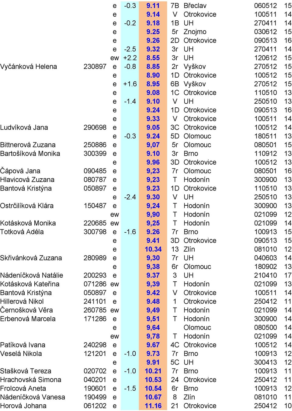 24 1D Otrokovice 090513 16 e 9.33 V Otrokovice 100511 14 Ludvíková Jana 290698 e 9.05 3C Otrokovice 100512 14 e -0.3 9.