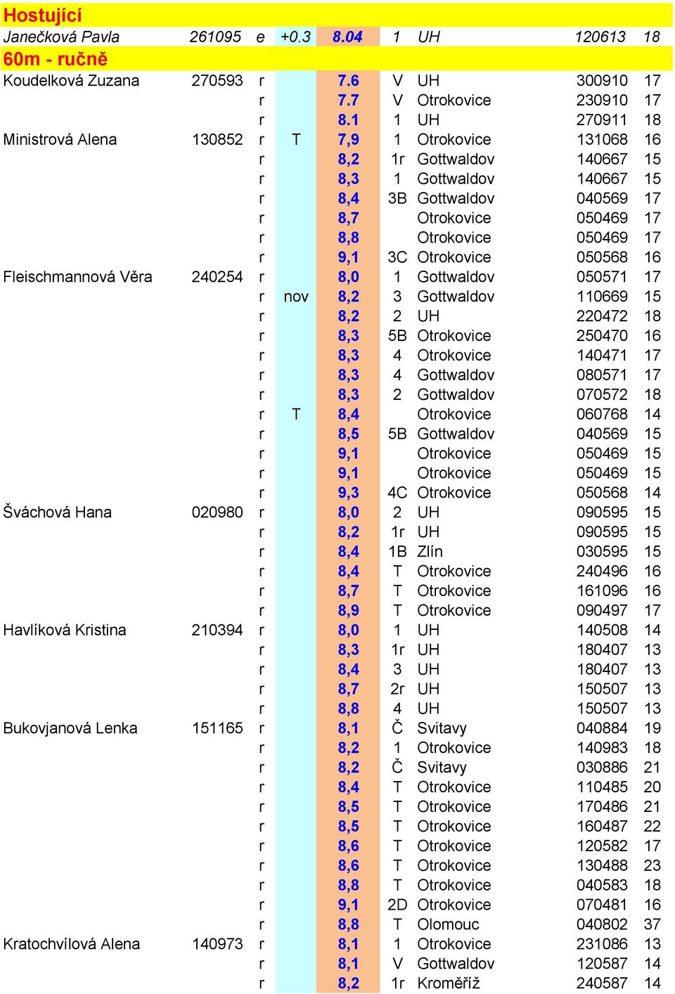 Otrokovice 050469 17 r 9,1 3C Otrokovice 050568 16 Fleischmannová Věra 240254 r 8,0 1 Gottwaldov 050571 17 r nov 8,2 3 Gottwaldov 110669 15 r 8,2 2 UH 220472 18 r 8,3 5B Otrokovice 250470 16 r 8,3 4