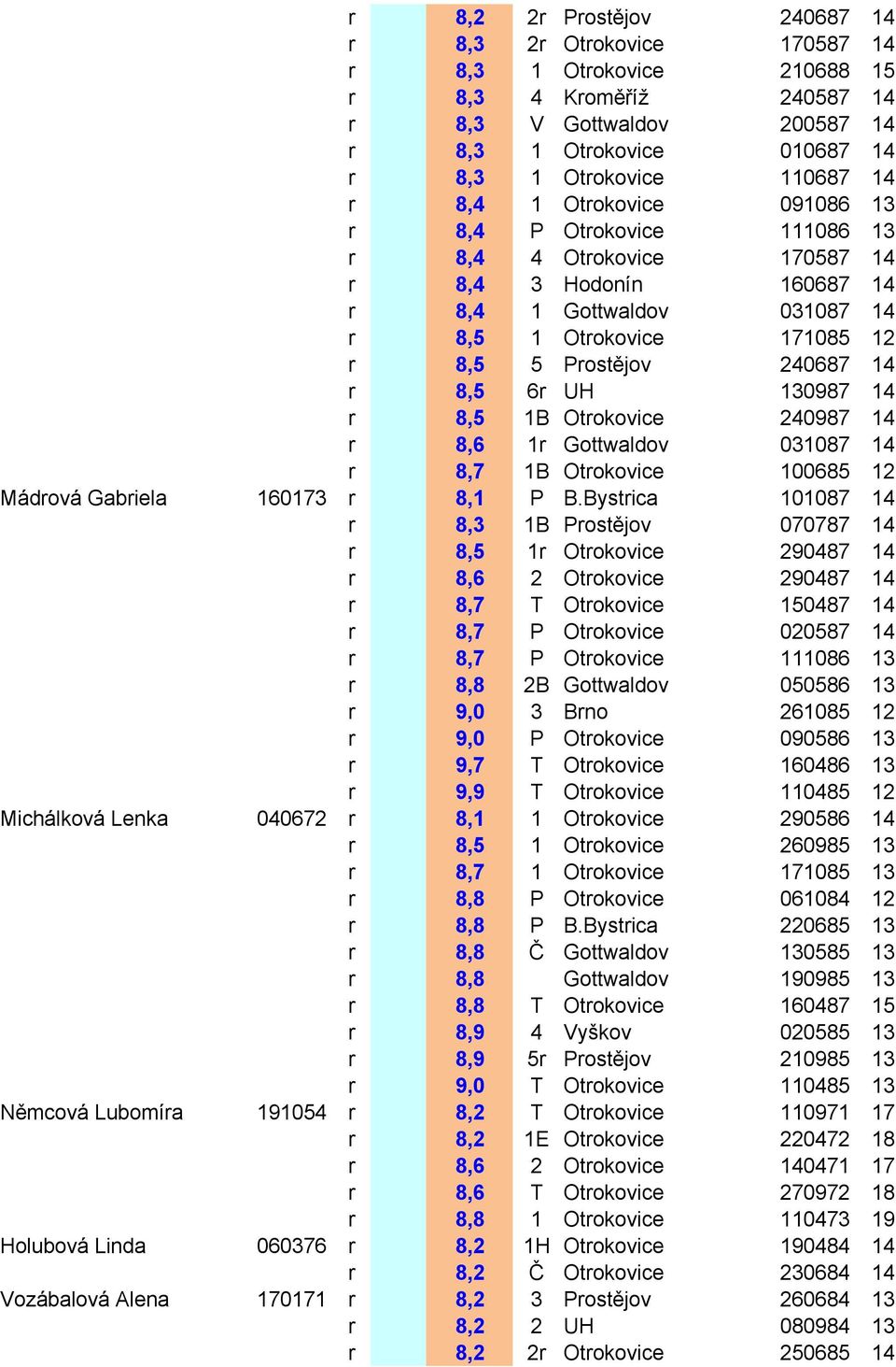 14 r 8,5 6r UH 130987 14 r 8,5 1B Otrokovice 240987 14 r 8,6 1r Gottwaldov 031087 14 r 8,7 1B Otrokovice 100685 12 Mádrová Gabriela 160173 r 8,1 P B.