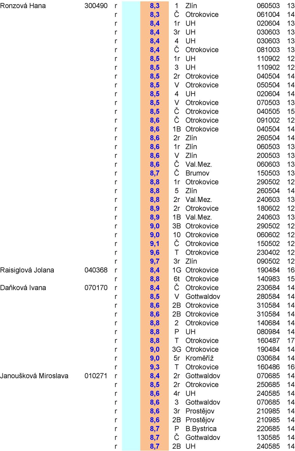 040504 14 r 8,6 2r Zlín 260504 14 r 8,6 1r Zlín 060503 13 r 8,6 V Zlín 200503 13 r 8,6 Č Val.Mez. 060603 13 r 8,7 Č Brumov 150503 13 r 8,8 1r Otrokovice 290502 12 r 8,8 5 Zlín 260504 14 r 8,8 2r Val.