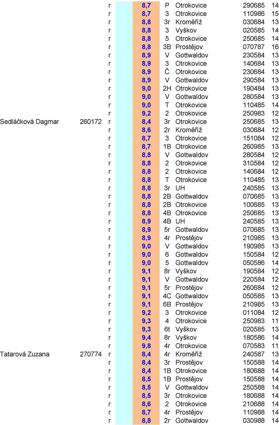 12 Sedláčková Dagmar 260172 r 8,4 3r Otrokovice 250685 13 r 8,6 2r Kroměříž 030684 12 r 8,7 3 Otrokovice 151084 12 r 8,7 1B Otrokovice 260985 13 r 8,8 V Gottwaldov 280584 12 r 8,8 2 Otrokovice 310584