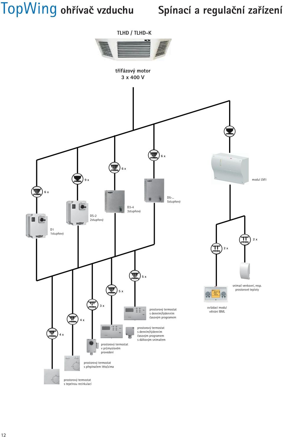 prostorové teploty 4 x x prostorový termostat s denním/týdenním časovým programem ovládací modul větrání BML 4 x prostorový