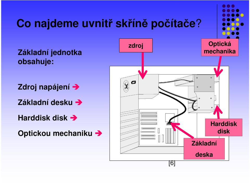 mechanika Zdroj napájení Základní desku