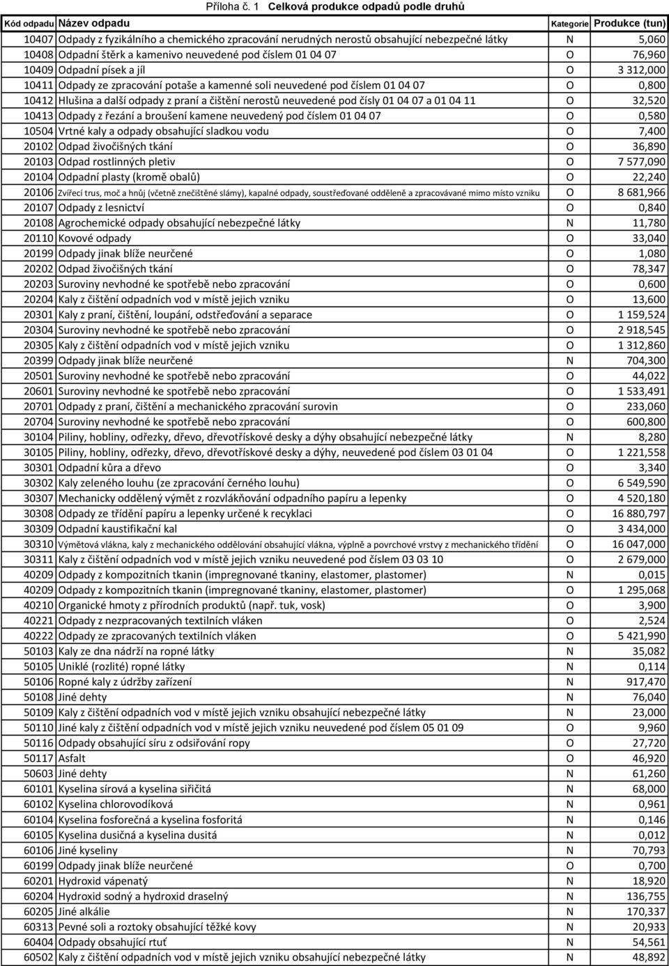 neuvedené pod číslem 01 04 07 O 76,960 10409 Odpadní písek a jíl O 3 312,000 10411 Odpady ze zpracování potaše a kamenné soli neuvedené pod číslem 01 04 07 O 0,800 10412 Hlušina a další odpady z