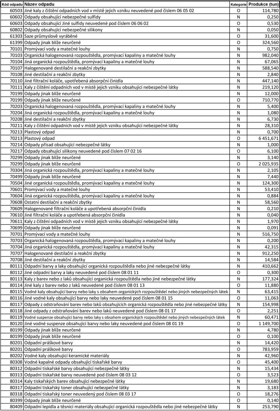 louhy N 0,750 70103 Organická halogenovaná rozpouštědla, promývací kapaliny a matečné louhy N 982,040 70104 Jiná organická rozpouštědla, promývací kapaliny a matečné louhy N 67,065 70107 Halogenované