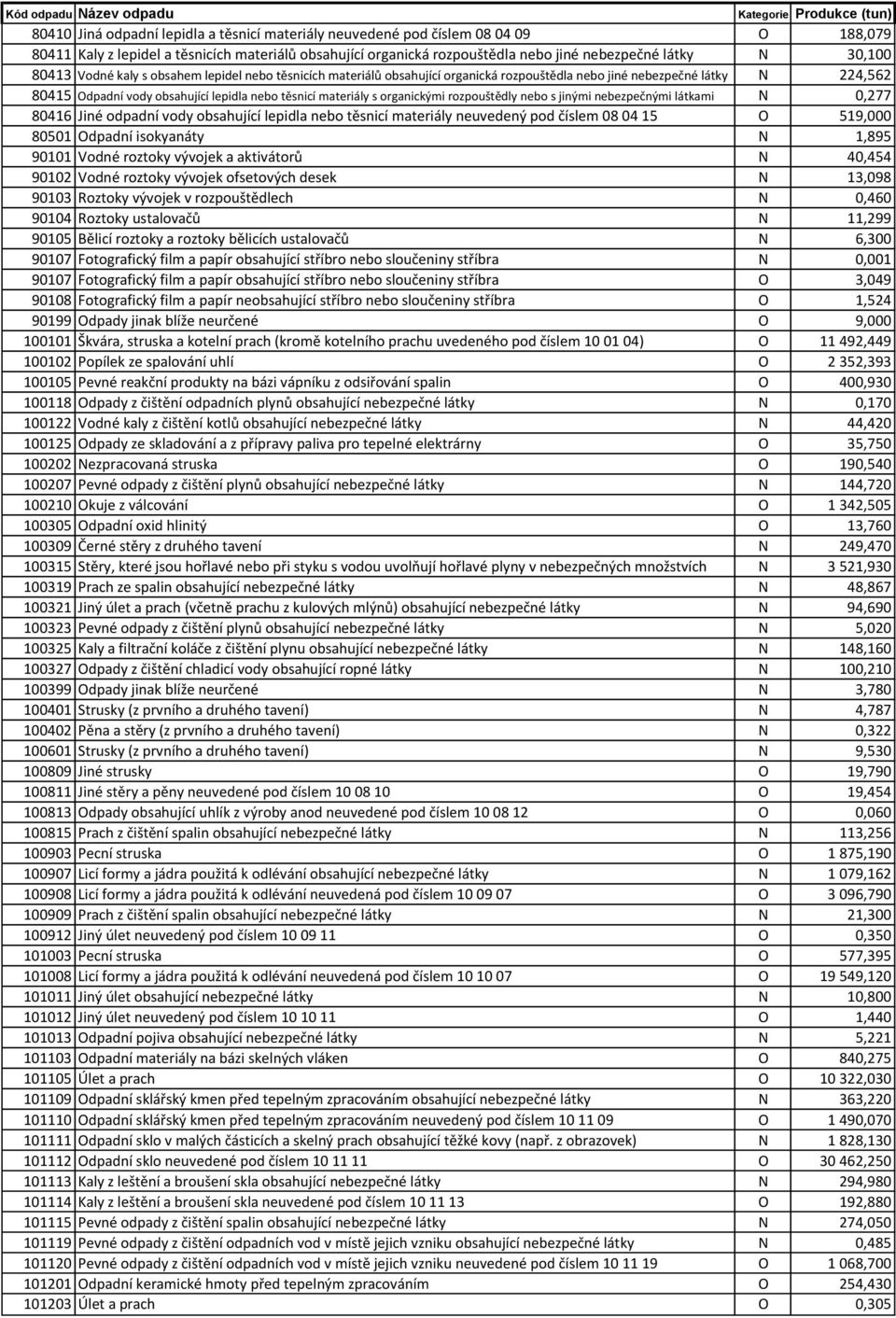 organickými rozpouštědly nebo s jinými nebezpečnými látkami N 0,277 80416 Jiné odpadní vody obsahující lepidla nebo těsnicí materiály neuvedený pod číslem 08 04 15 O 519,000 80501 Odpadní isokyanáty