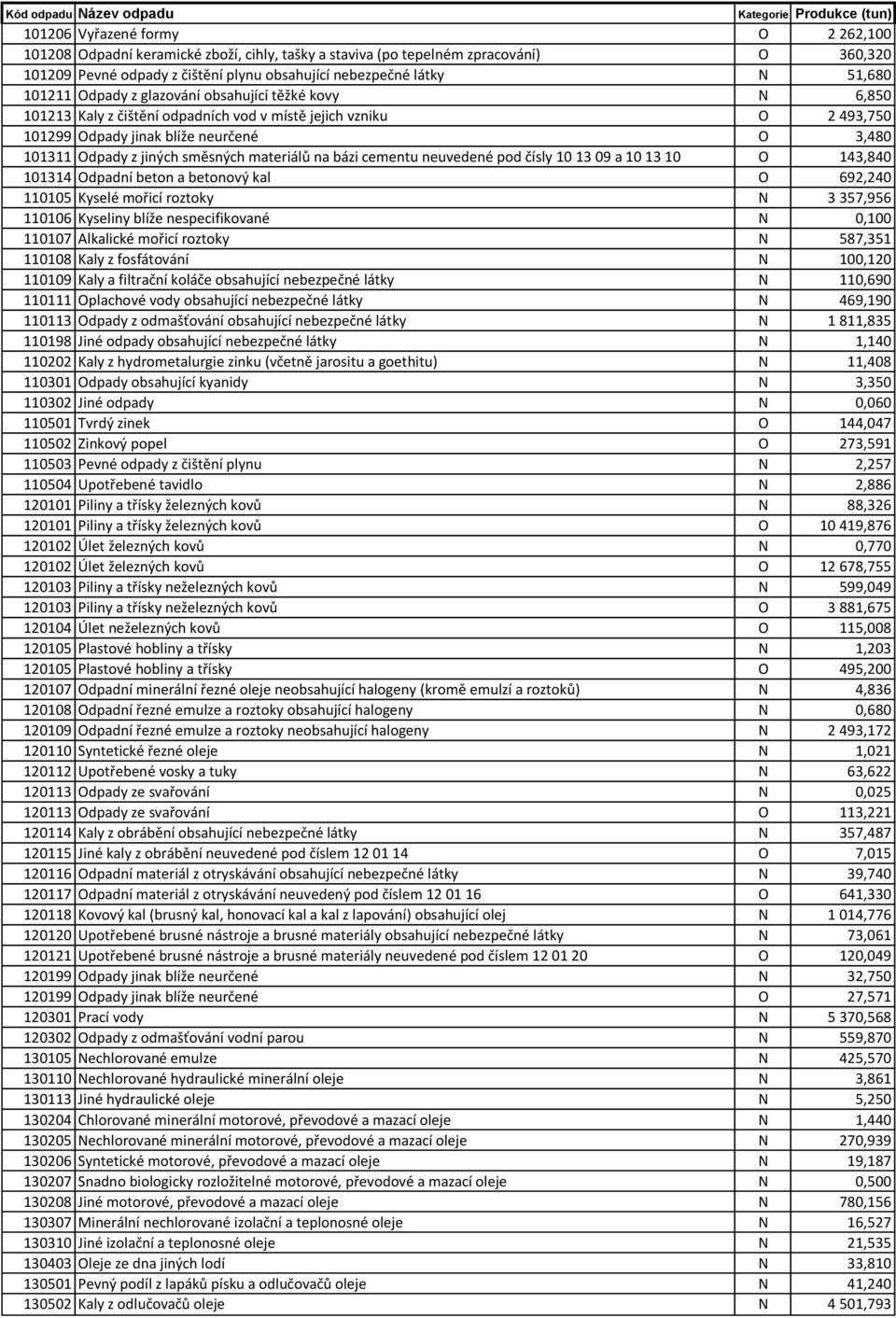 směsných materiálů na bázi cementu neuvedené pod čísly 10 13 09 a 10 13 10 O 143,840 101314 Odpadní beton a betonový kal O 692,240 110105 Kyselé mořicí roztoky N 3 357,956 110106 Kyseliny blíže