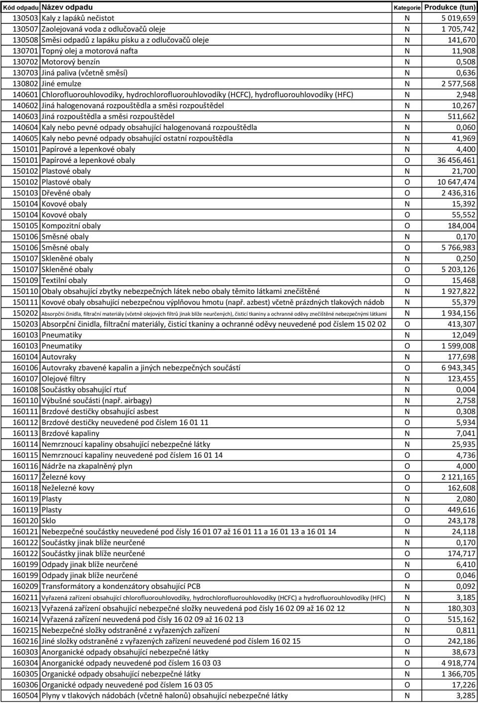 (HFC) N 2,948 140602 Jiná halogenovaná rozpouštědla a směsi rozpouštědel N 10,267 140603 Jiná rozpouštědla a směsi rozpouštědel N 511,662 140604 Kaly nebo pevné odpady obsahující halogenovaná