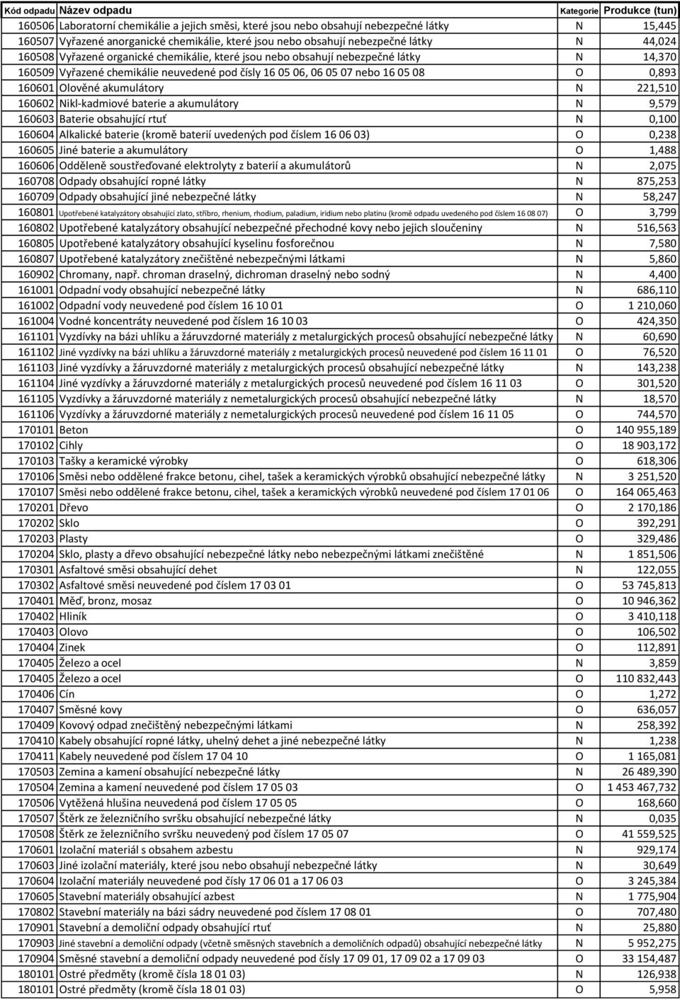 221,510 160602 Nikl-kadmiové baterie a akumulátory N 9,579 160603 Baterie obsahující rtuť N 0,100 160604 Alkalické baterie (kromě baterií uvedených pod číslem 16 06 03) O 0,238 160605 Jiné baterie a