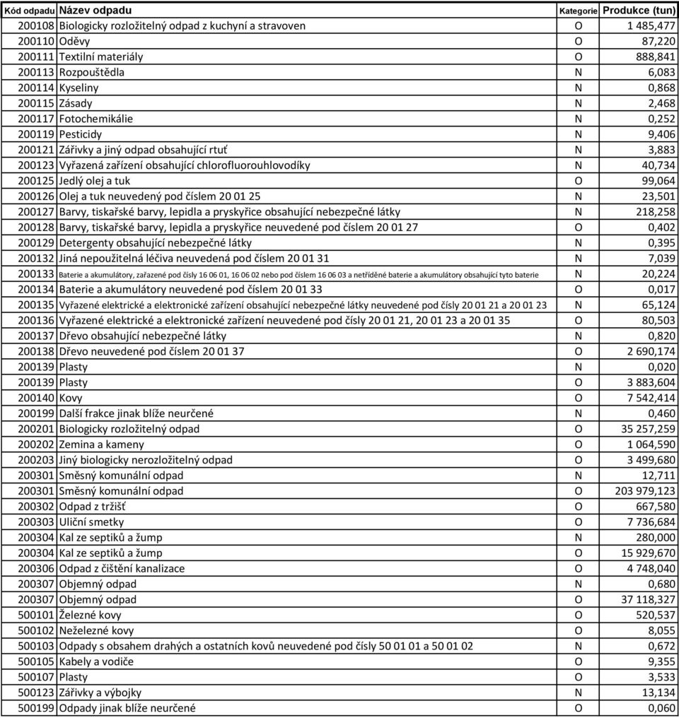 a tuk O 99,064 200126 Olej a tuk neuvedený pod číslem 20 01 25 N 23,501 200127 Barvy, tiskařské barvy, lepidla a pryskyřice obsahující nebezpečné látky N 218,258 200128 Barvy, tiskařské barvy,