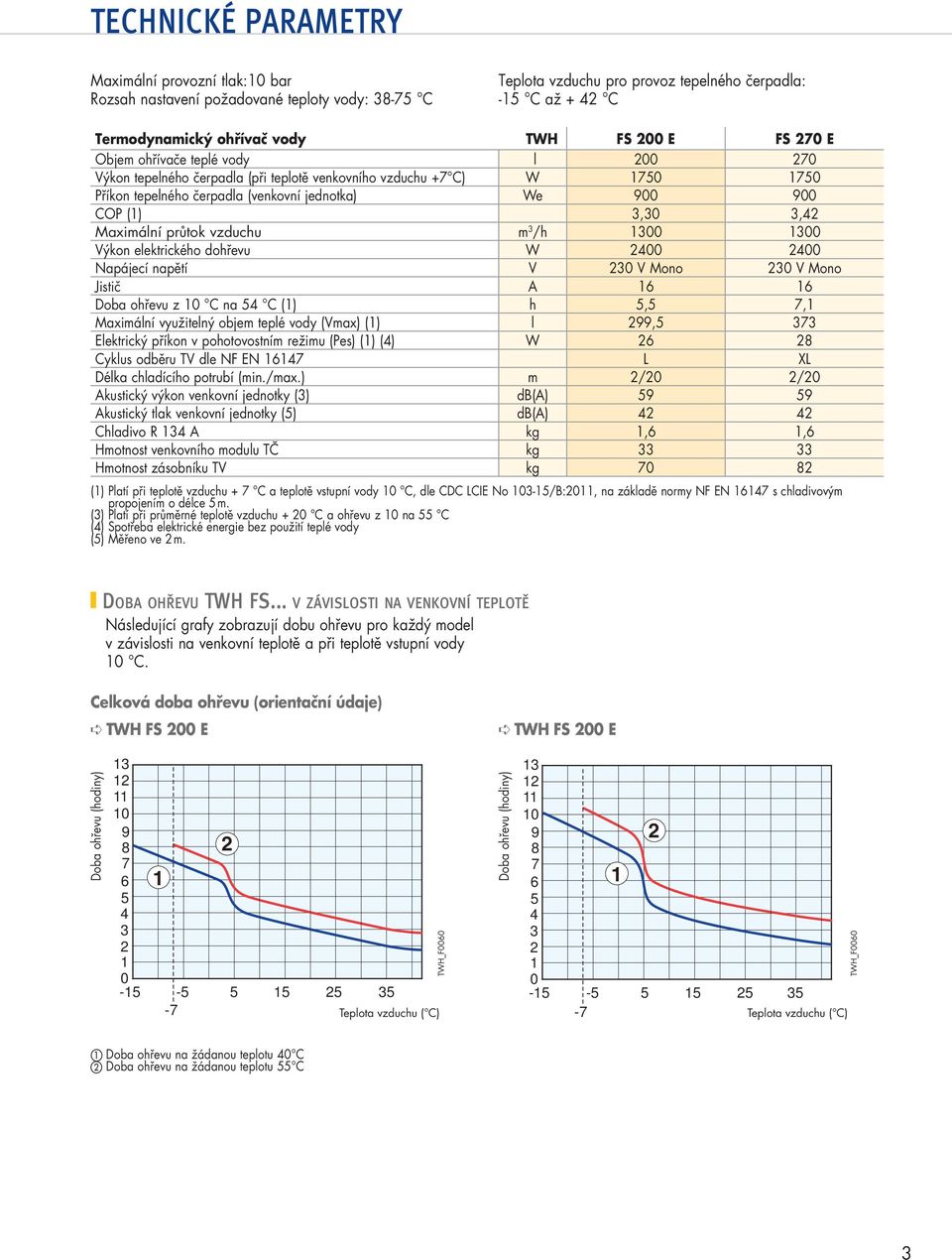 /h 00 00 Výkon elektrického dohřevu W 400 400 Napájecí napětí V 0 V Mono 0 V Mono Jistič 6 6 Doba ohřevu z 0 na 54 () h 5,5 7, Maximální využitelný objem teplé vody (Vmax) () l 99,5 7 Elektrický