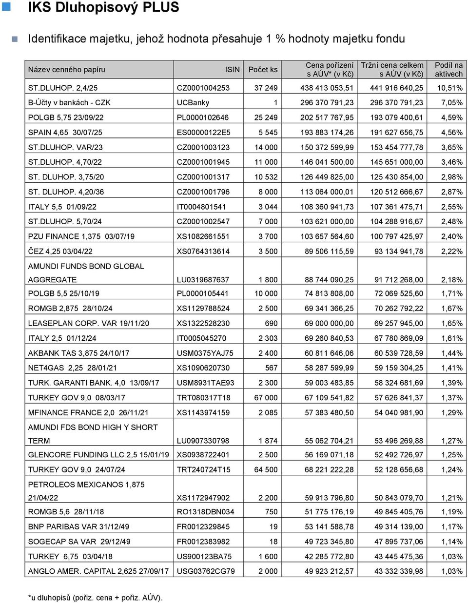 2,4/25 CZ0001004253 37 249 438 413 053,51 441 916 640,25 10,51% B-Účty v bankách - CZK UCBanky 1 296 370 791,23 296 370 791,23 7,05% POLGB 5,75 23/09/22 PL0000102646 25 249 202 517 767,95 193 079