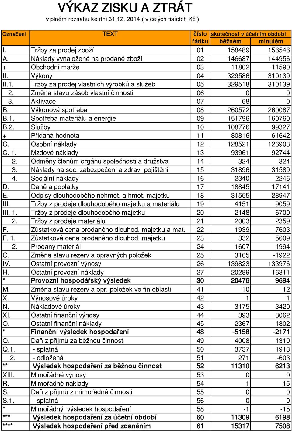 Změna stavu zásob vlastní činnosti 06 0 0 3. Aktivace 07 68 0 B. Výkonová spotřeba 08 260572 260087 B.1. Spotřeba materiálu a energie 09 151796 160760 B.2. Služby 10 108776 99327 + Přidaná hodnota 11 80816 61642 C.