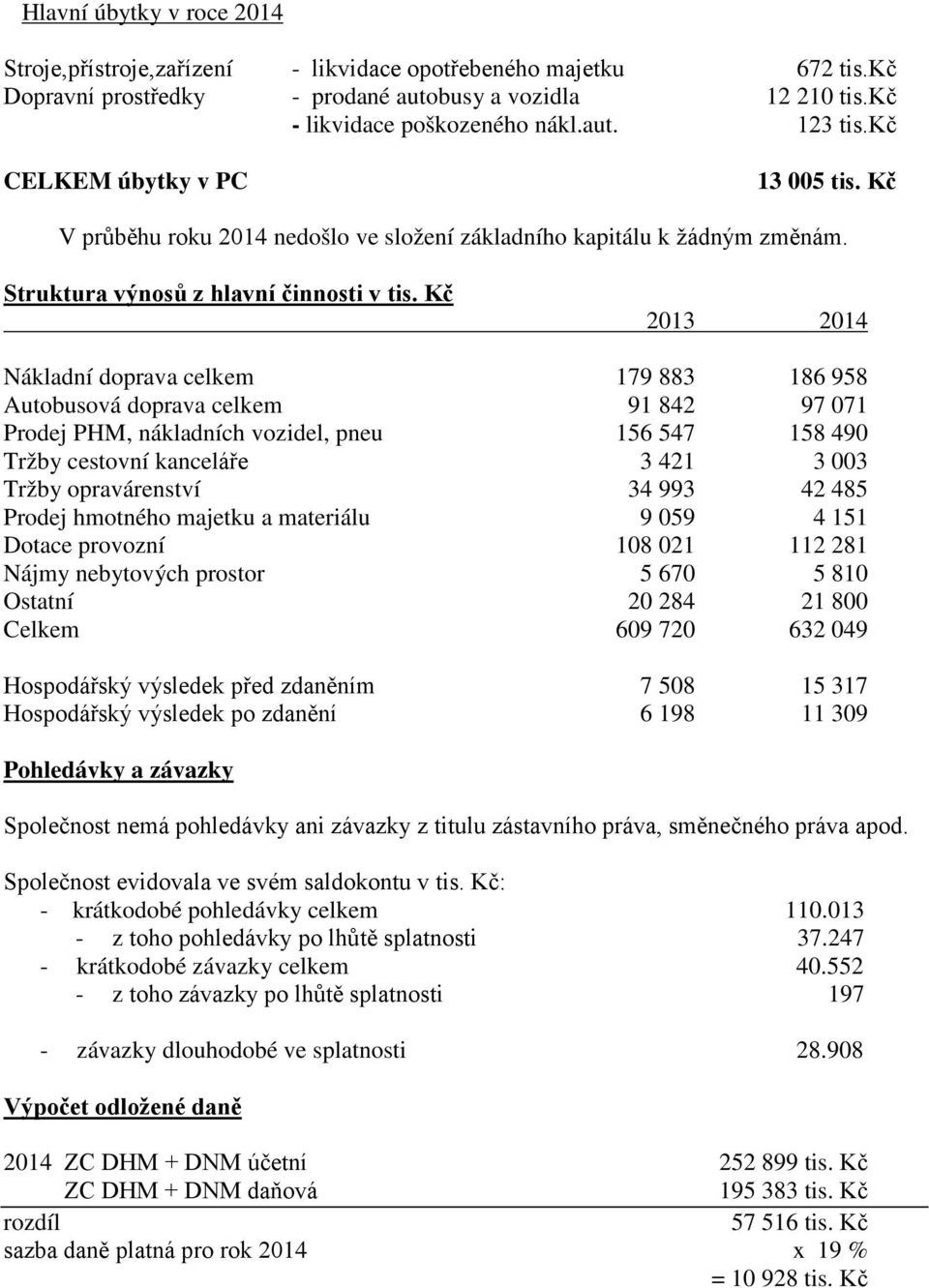 Kč 2013 2014 Nákladní doprava celkem 179 883 186 958 Autobusová doprava celkem 91 842 97 071 Prodej PHM, nákladních vozidel, pneu 156 547 158 490 Tržby cestovní kanceláře 3 421 3 003 Tržby