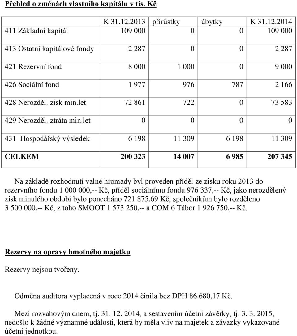 2014 411 Základní kapitál 109 000 0 0 109 000 413 Ostatní kapitálové fondy 2 287 0 0 2 287 421 Rezervní fond 8 000 1 000 0 9 000 426 Sociální fond 1 977 976 787 2 166 428 Nerozděl. zisk min.