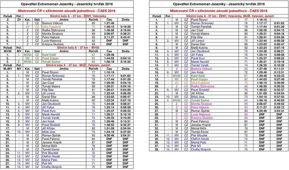- Z CZ Radka Štýbnarová 86 1:46:50 0:19:04 4. - M CZ Jan Císař 86 1:20:30 0:04:15 4. - Z CZ Monika Štrajtová 89 2:06:07 0:38:21 5. - M CZ Tomáš Matera 89 1:20:31 0:04:16 5.