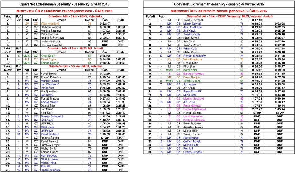 - M CZ Tomáš Petreček 79 0:17:13 1. - ZV CZ Věra Kvapilová 76 0:32:47 2. 1. MV CZ Marek Navrátil 71 0:19:21 0:02:08 2. - Z CZ Barbora Válková 85 0:38:38 0:05:51 3. 2. MV CZ Jan Obuškevič 70 0:19:48 0:02:35 3.