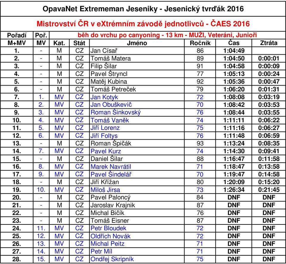 - M CZ Matěj Kubina 92 1:05:36 0:00:47 6. - M CZ Tomáš Petreček 79 1:06:20 0:01:31 7. 1. MV CZ Jan Kotyk 72 1:08:08 0:03:19 8. 2. MV CZ Jan Obuškevič 70 1:08:42 0:03:53 9. 3.