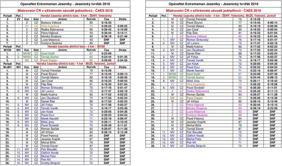 - M CZ Tomáš Matera 89 0:16:19 0:00:50 3. - Z CZ Radka Štýbnarová 86 0:26:42 0:10:09 4. - M CZ Jan Císař 86 0:16:23 0:00:54 4. - Z CZ Petra Hájková 93 0:30:44 0:14:11 5.