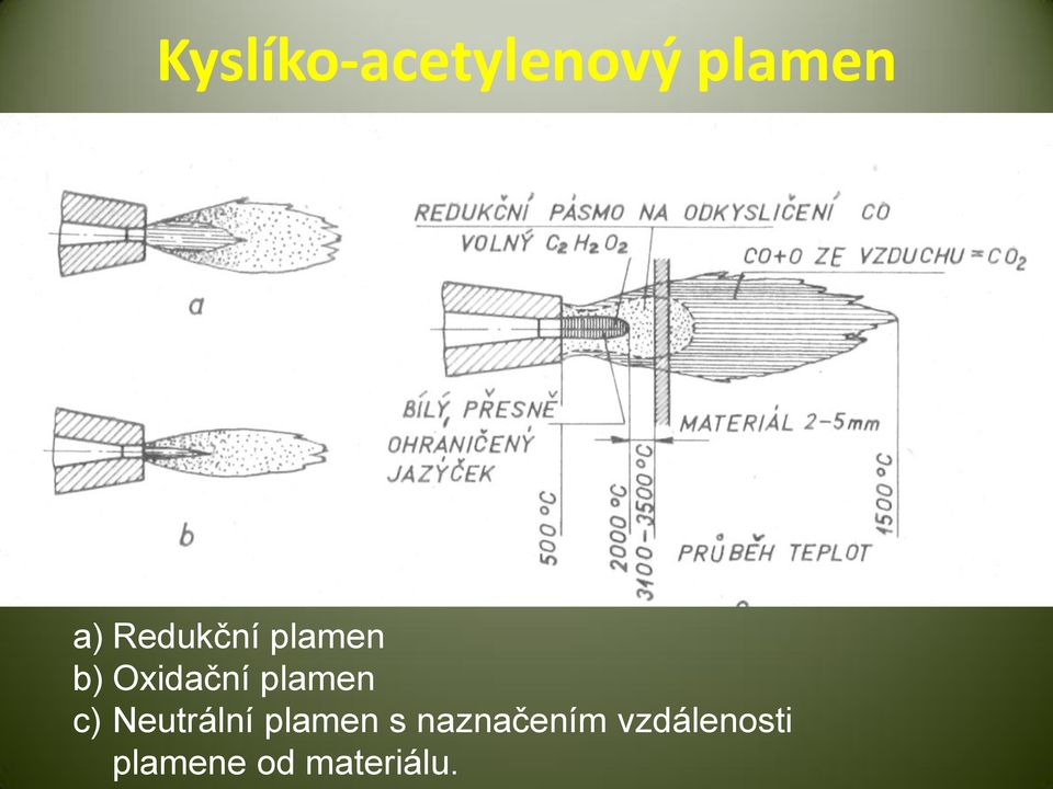 plamen c) Neutrální plamen s