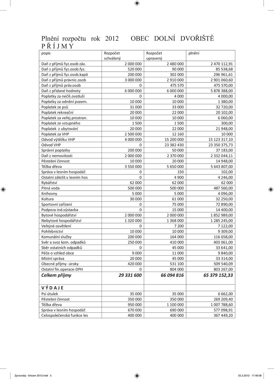 osob 0 475 570 475 570,00 Daň z přidané hodnoty 6 000 000 6 000 000 5 878 388,00 Poplatky za nečiš.ovzduší 0 4 000 4 000,00 Poplatky za odnění pozem.