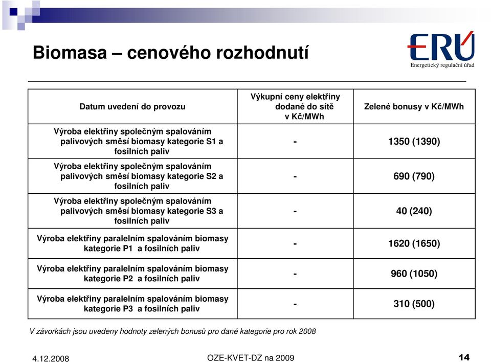 a fosilních paliv Výroba elektřiny paralelním spalováním biomasy kategorie P2 a fosilních paliv Výroba elektřiny paralelním spalováním biomasy kategorie P3 a fosilních paliv Výkupní ceny elektřiny