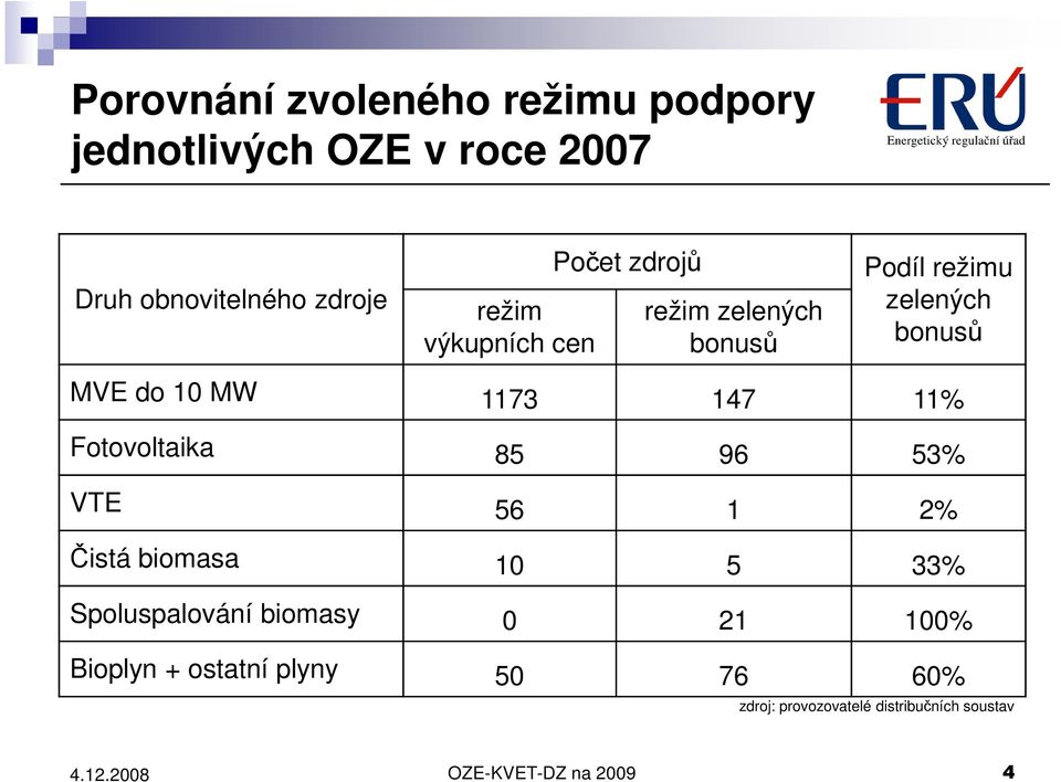 147 11% Fotovoltaika 85 96 53% VTE 56 1 2% Čistá biomasa 10 5 33% Spoluspalování biomasy 0 21