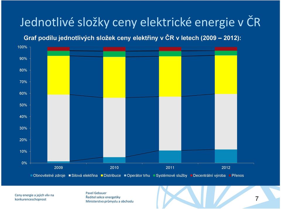 50% 40% 30% 20% 10% 0% 2009 Obnovitelné zdroje 2010 Silová elektřina