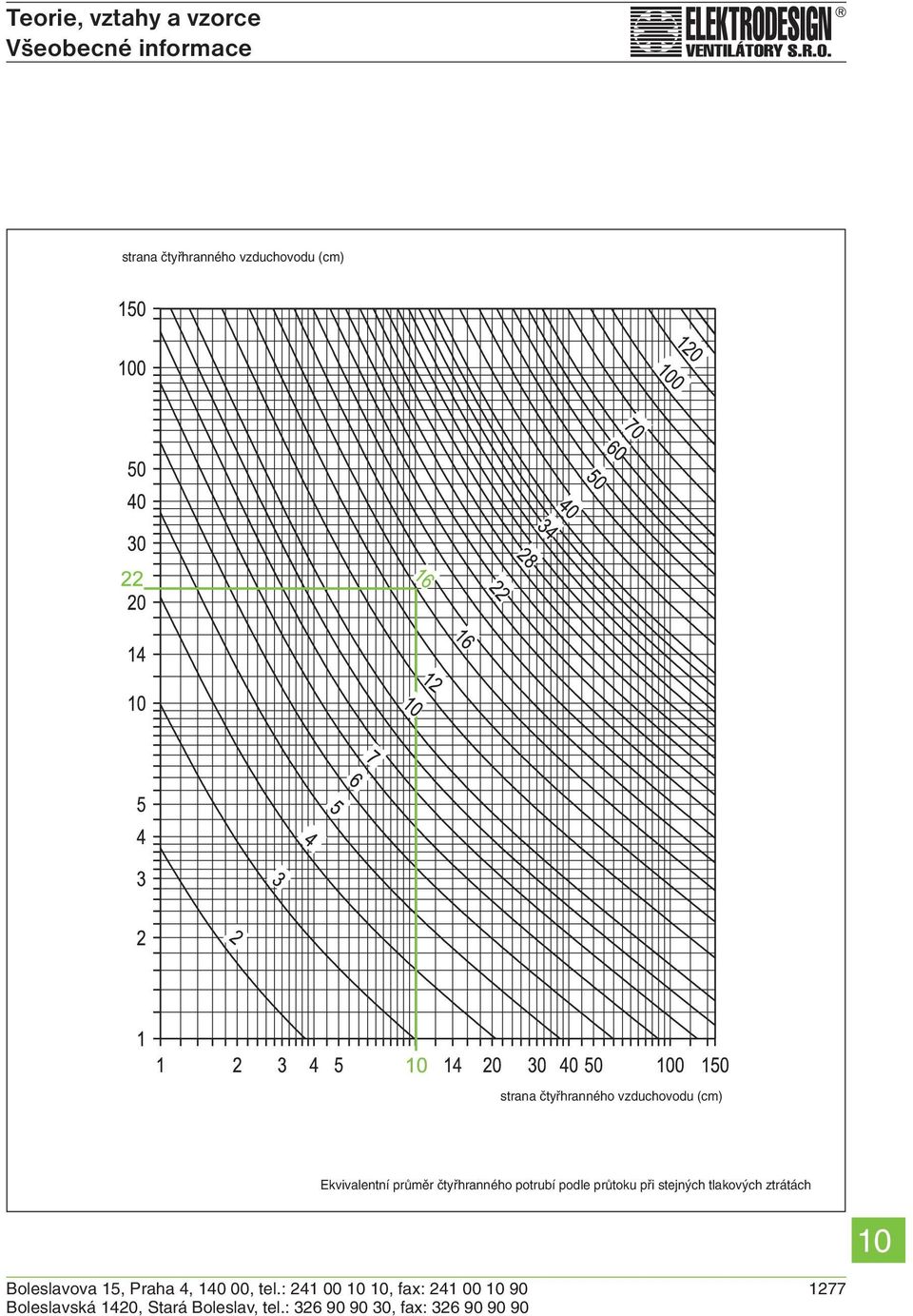 průtoku při stejných tlakových ztrátách Boleslavova 15, Praha 4, 140 00, tel.