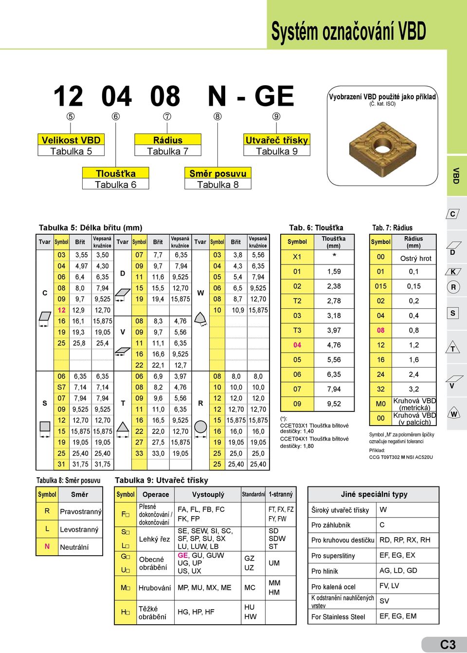 7: ádius epsaná epsaná epsaná var ymbol Břit var ymbol Břit var ymbol ymbol loušťka ádius Břit ymbol kružnice kružnice kružnice (mm) (mm) 03 3,55 3,50 07 7,7 6,35 03 3,8 5,56 X1 * 00 Ostrý hrot 04