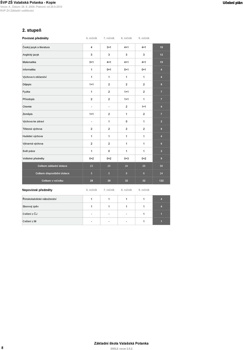 2 2 2 8 Fyzika 1 2 1+1 2 7 Přírodopis 2 2 1+1 1 7 Chemie - - 2 1+1 4 Zeměpis 1+1 2 1 2 7 Výchova ke zdraví - 1 0 1 2 Tělesná výchova 2 2 2 2 8 Hudební výchova 1 1 1 1