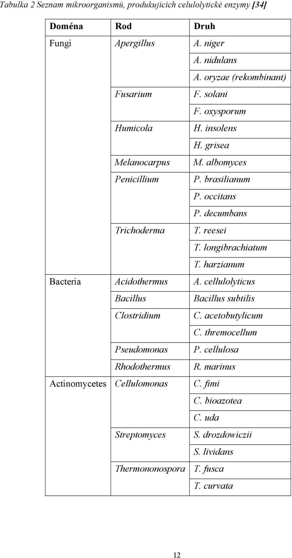 decumbans Trichoderma T. reesei T. longibrachiatum T. harzianum Bacteria Acidothermus A. cellulolyticus Bacillus Bacillus subtilis Clostridium C.